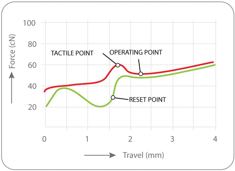 Force diagram of the Clicky switch